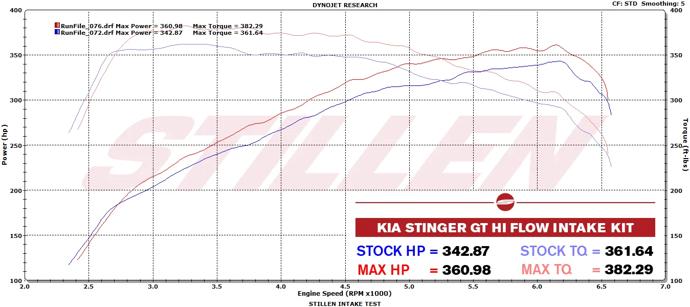 2018-2023 Kia Stinger AWD/RWD [3.3TT] Hi-Flow Air Intake Kit - Oil Filter - 402883
